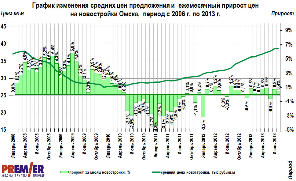 График изменения цен на новостройки  Омска с 2006 г. по август 2013 г.