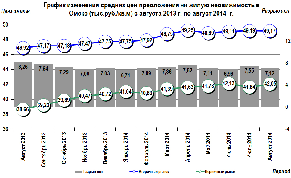График изменения цен на жилую недвижимость в Омске август 2014 г.