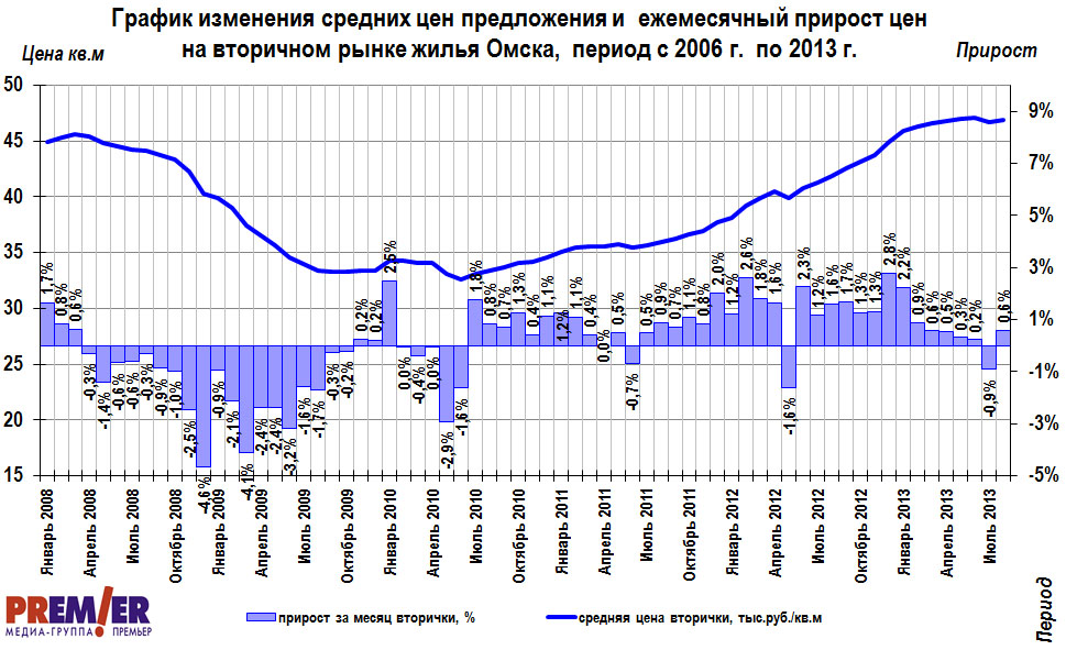 График изменения цен на вторичном рынке жилой недвижимость  Омска с 2006 г. по август 2013 г.