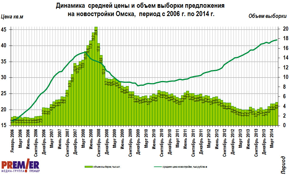 Динамика цены и объем на новостройки Омска с 2006 г. по 2014 г.