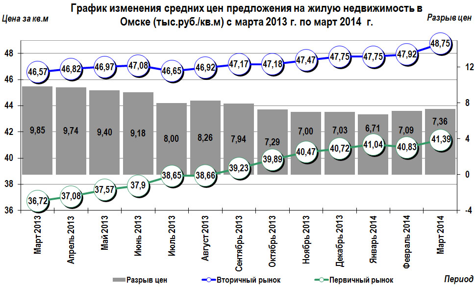 График изменения цен на жилую недвижимость в Омске март 2014 г.