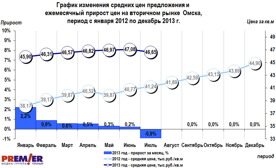 изменения цен и ежемесячный прирост на вторичном рынке жилья Омска за 2012-2013 гг.
