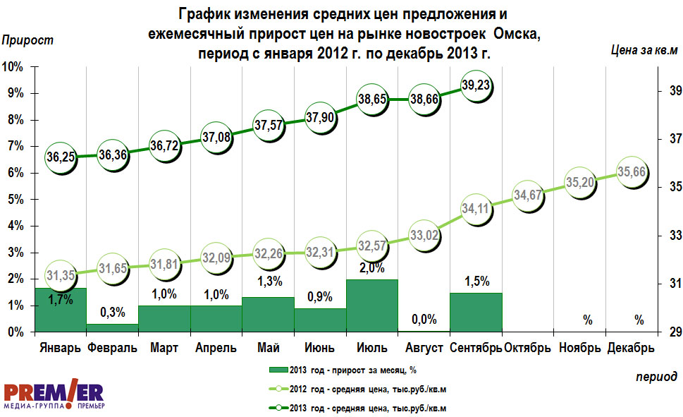 График изменения цен на новостройки Омска с января 2012 г. по сентябрь 2013 г.