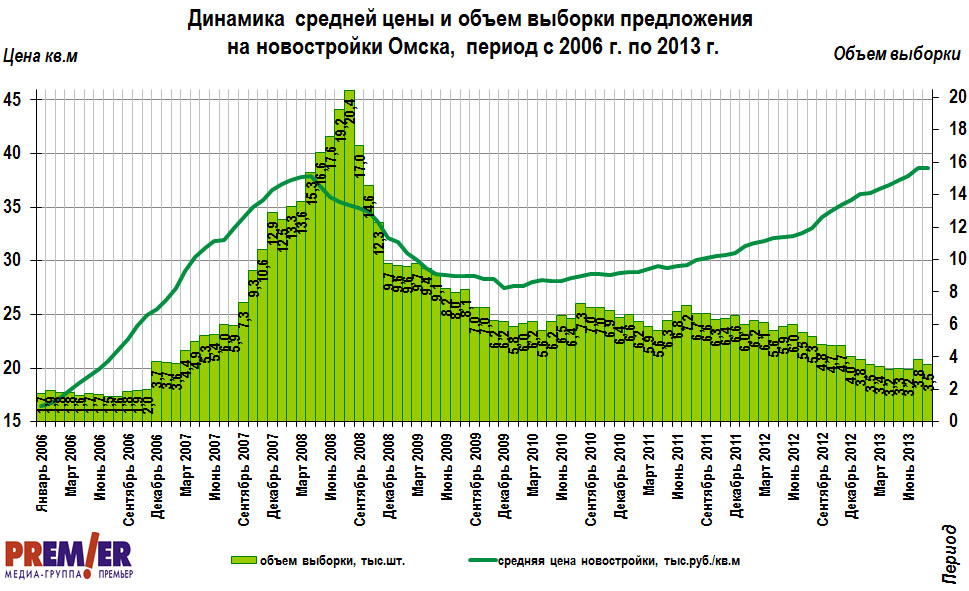 Динамика цены и объем на новостройки Омска с 2006 г. по август 2013 г.
