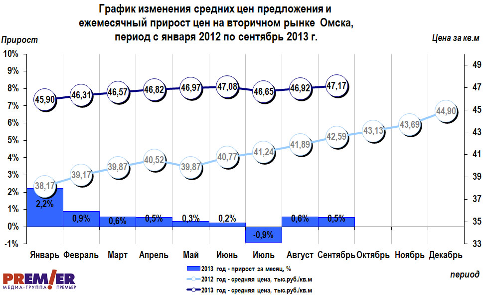 График изменения цен на вторичном рынке  Омска с января 2012 г. по сентябрь 2013 г.
