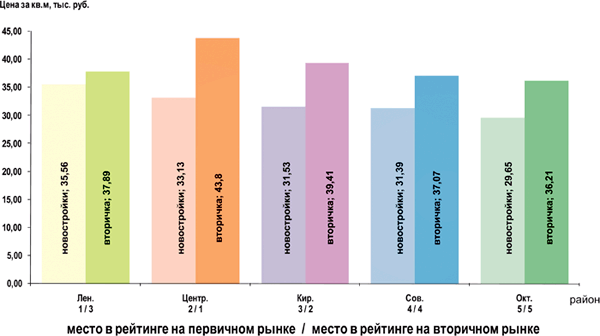 График 4. Ценовой рейтинг районов Омска на 26.03.2012 г. (первичный / вторичный рынок) График 4. Ценовой рейтинг районов Омска на 26.03.2012 г. (первичный / вторичный рынок)