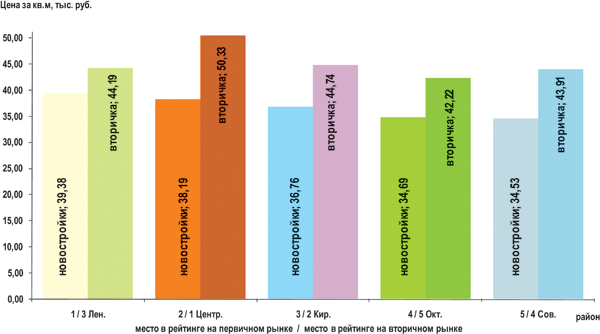 Ценовой рейтинг районов Омска на 1 квартал 2013 г.  (первичный / вторичный рынок)