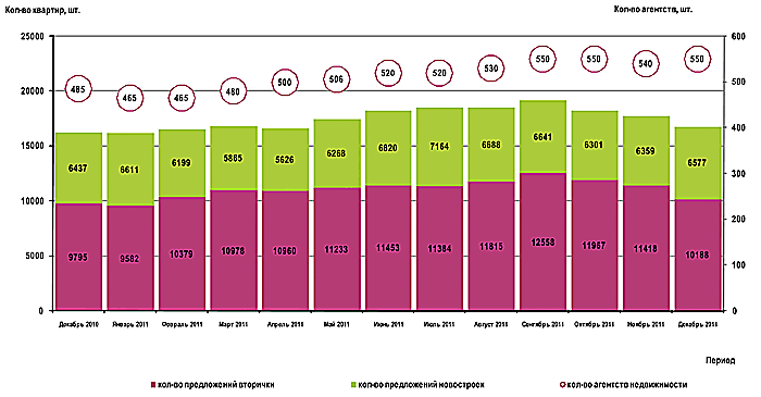 Динамика объема предложения на рынке жилой недвижимости Омска за  2011 г.