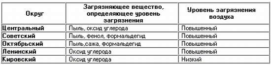 Загрязнение атмосферного воздуха в округах Омска в апреле 2008 года Загрязнение атмосферного воздуха в округах Омска в апреле 2008 года
