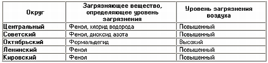 Характеристика загрязнения по округам города Омска в мае 2008 года Характеристика загрязнения по округам города Омска в мае 2008 года