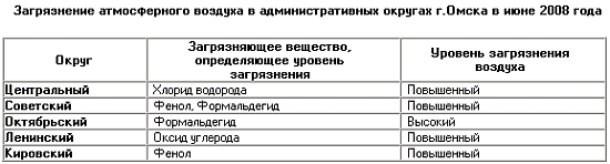 Формальдегид наступает в Октябрьском