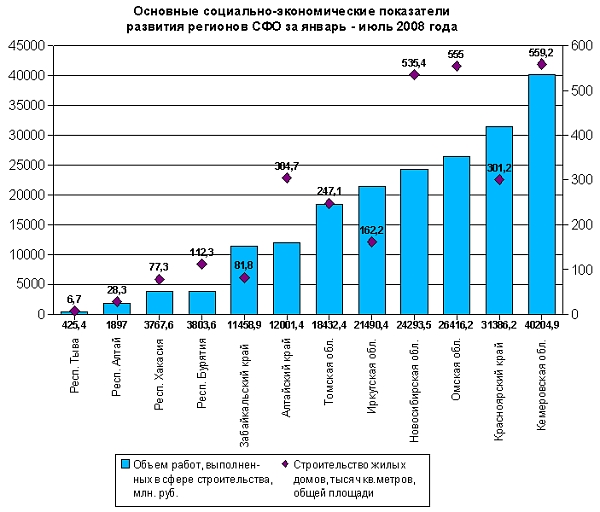 Объем строительных работ и ввод жилья в Сибири Объем строительных работ и ввод жилья в Сибири