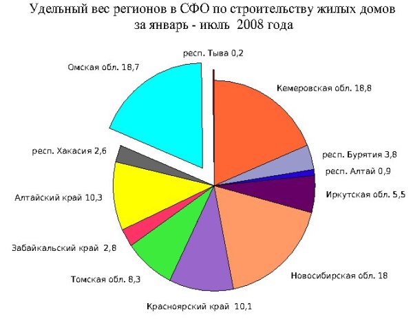 Вклад регионов в строительство жилья Вклад регионов в строительство жилья