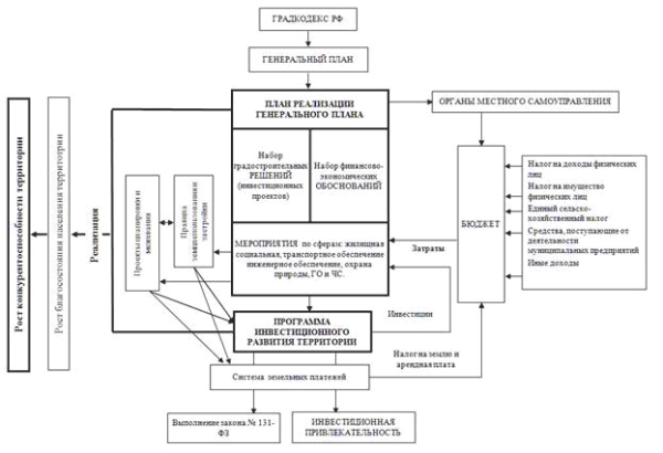 Значение и взаимосвязь различных инструментов управления развитием территории муниципального образования на примере города (Иллюстрация доклада Игоря Пеньевского) Значение и взаимосвязь различных инструментов управления развитием территории муниципального образования на примере города (Иллюстрация доклада Игоря Пеньевского)