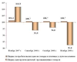  Индексы цен по секторам экономики (в процентах к предыдущему месяцу)