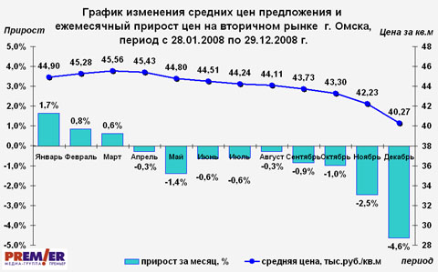 График изменения цен на вторичном рынке г. Омска 2008 График изменения цен на вторичном рынке г. Омска 2008