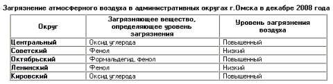 Загрязнение воздуха по округам Омска