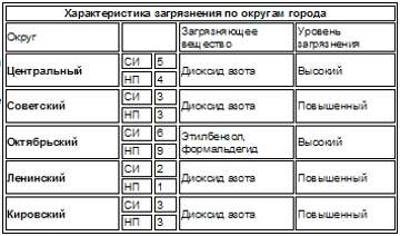Загрязнение по округам Загрязнение по округам