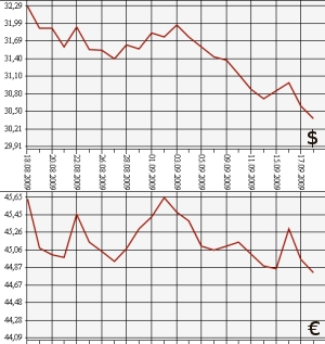 ЦБ РФ: доллар, евро, 18.08.09 - 18.09.09