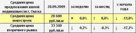 Средняя цена предложения жилой недвижимости г. Омска на 28.09.2009 Средняя цена предложения жилой недвижимости г. Омска на 28.09.2009