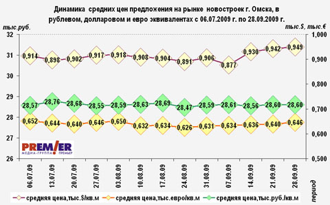 Динамика цен в рублевом, долларовом и евро эквивалентах