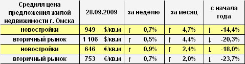 Цена предложения жилья г. Омска в долларах и евро на 28.09.2009 Цена предложения жилья г. Омска в долларах и евро на 28.09.2009