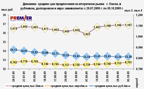 динамика средних цен предложения на вторичном рынке г. Омска, динамика средних цен предложения на вторичном рынке г. Омска,