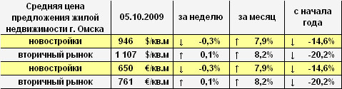 Цена предложения жилья г. Омска в долларах и евро на 05.10.2009 Цена предложения жилья г. Омска в долларах и евро на 05.10.2009