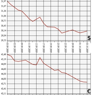 ЦБ РФ, доллар, евро, 03.09.09-03.10.09