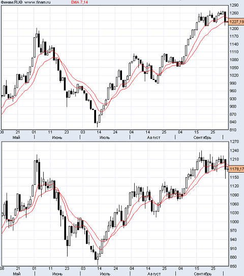 Индекс РТС, ММВБ: май-сентябрь 2009 Индекс РТС, ММВБ: май-сентябрь 2009