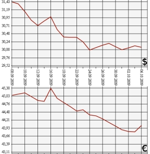 ЦБ РФ, доллар, евро, 06.09.09-06.10.09