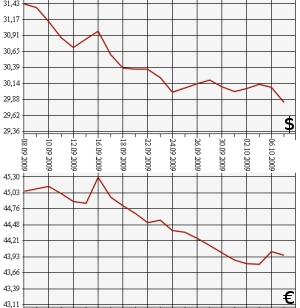 ЦБ РФ, доллар, евро, 07.09.09-07.10.09.