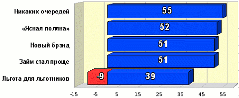 Рейтинг событий омского рынка недвижимости. Сентябрь 2009 Рейтинг событий омского рынка недвижимости. Сентябрь 2009
