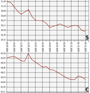ЦБ РФ, доллар, евро, 08.09.09-08.10.09.