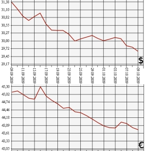 ЦБ РФ: доллар, евро, 09.09.09-09.10.09