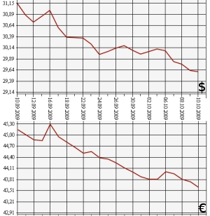ЦБ РФ, доллар, евро, 10.09.09.-10.10.09.