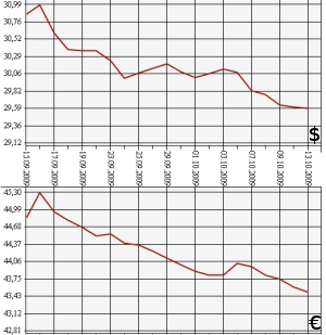 ЦБ РФ, доллар, евро, 13.09.09.-13.10.09.