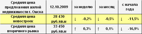 Средняя цена предложения жилой недвижимости г. Омска на 12.10.2009 Средняя цена предложения жилой недвижимости г. Омска на 12.10.2009