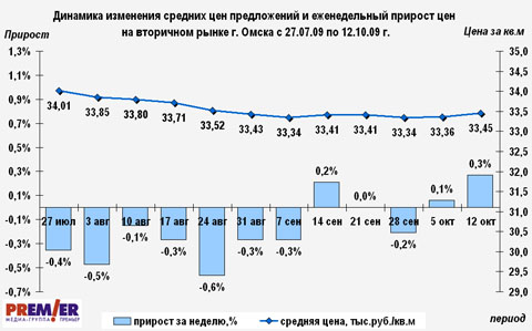 Динамика цен на вторичном рынке г. Омска Динамика цен на вторичном рынке г. Омска