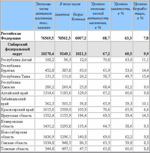 (С) Росстат, www.gks.ru (С) Росстат, www.gks.ru