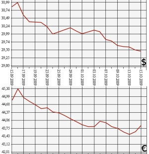 ЦБ РФ, доллар, евро, 15.09.09.-15.10.09.