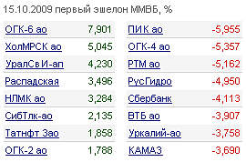 ММВБ, лидеры роста/падения