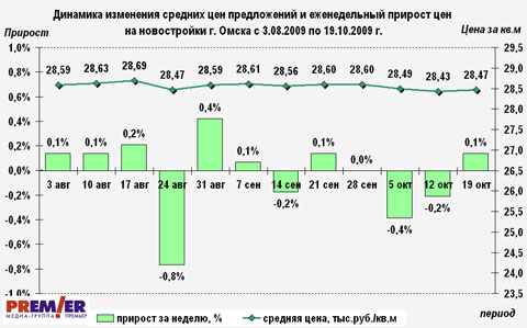 Динамика цен на новостройки г. Омска  по 19.10.2009