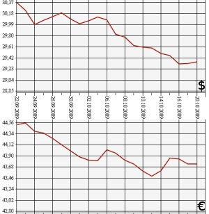 ЦБ РФ, доллар, евро, 20.09.09.-20.10.09.