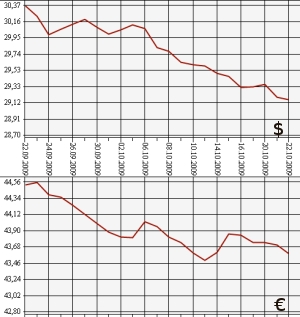 ЦБ РФ: доллар, евро, 22.09.09 - 22.10.09