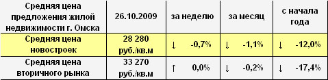 Средняя цена предложения жилой недвижимости г. Омска на 26.10.2009