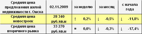 Средняя цена предложения жилой недвижимости г. Омска на 02.11.2009 Средняя цена предложения жилой недвижимости г. Омска на 02.11.2009