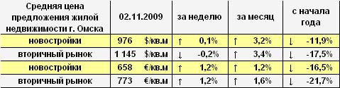Цена предложения жилья г. Омска в долларах и евро на 02.11.2009 Цена предложения жилья г. Омска в долларах и евро на 02.11.2009