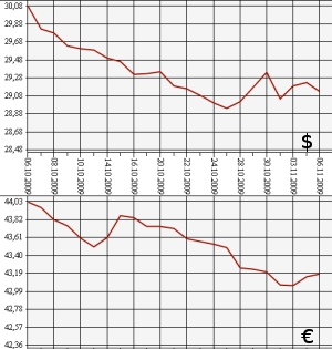 ЦБ РФ: доллар, евро, 6.10.09 - 6.11.09
