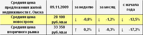 Средняя цена предложения жилой недвижимости г. Омска на 09.11.2009 Средняя цена предложения жилой недвижимости г. Омска на 09.11.2009